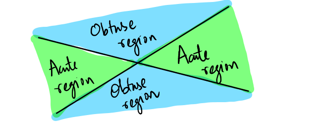 Acute and Obtuse regions